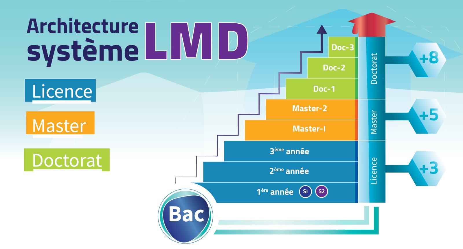 Système LMD au Maroc